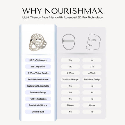 NourishMax Advanced 5D Pro Light Therapy Face Mask